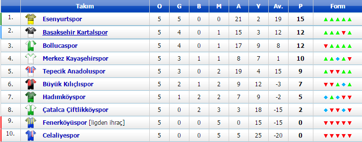1 Amatör Lig 22 Kasım Pazar maç sonuçları