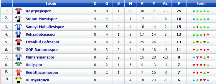 1. Amatör Lig 16 Kasım Çarşamba canlı maç sonuçları